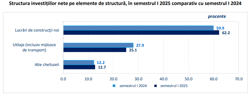 Constructiile noi contribuie semnificativ la volumul investitiilor nete in economia nationala