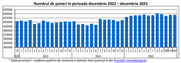 Crestere semnificativa a numarului de someri