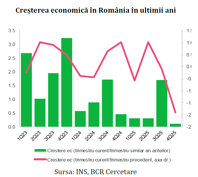 Analistii BCR: Romania indeplineste criteriile pentru intrarea in recesiune tehnica