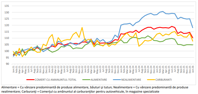 Afacerile din comertul cu amanuntul au scazut puternic in ianuarie